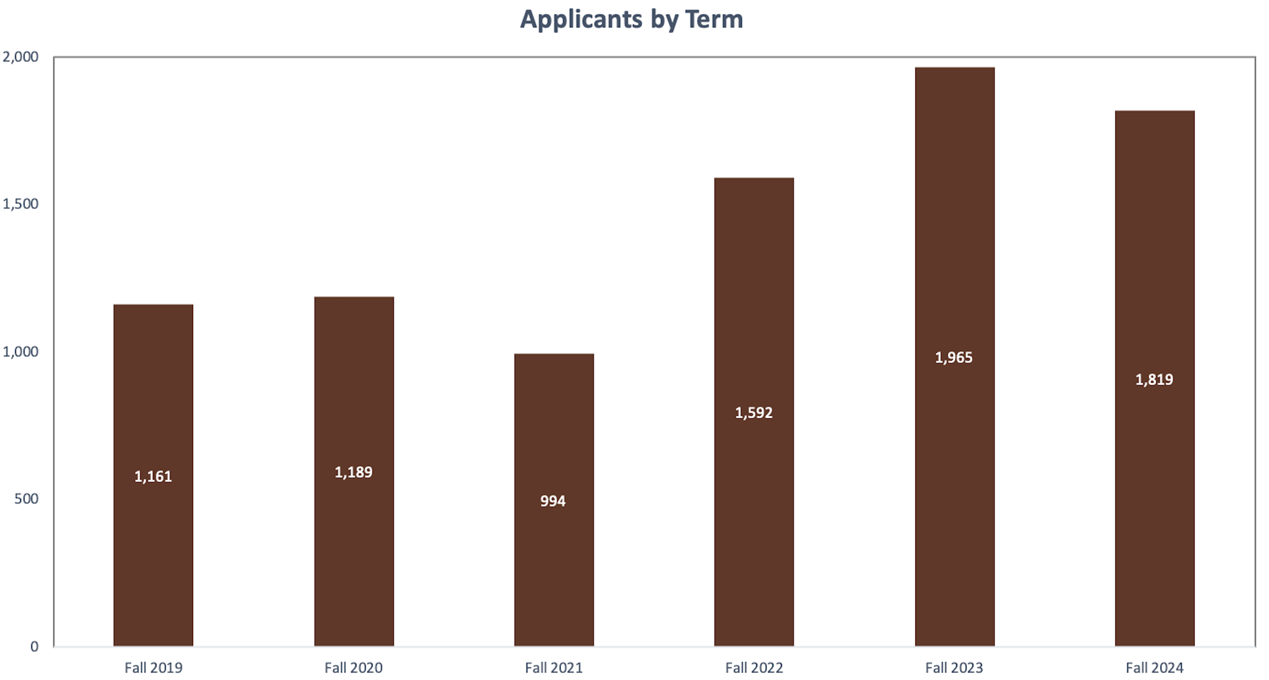 admissions