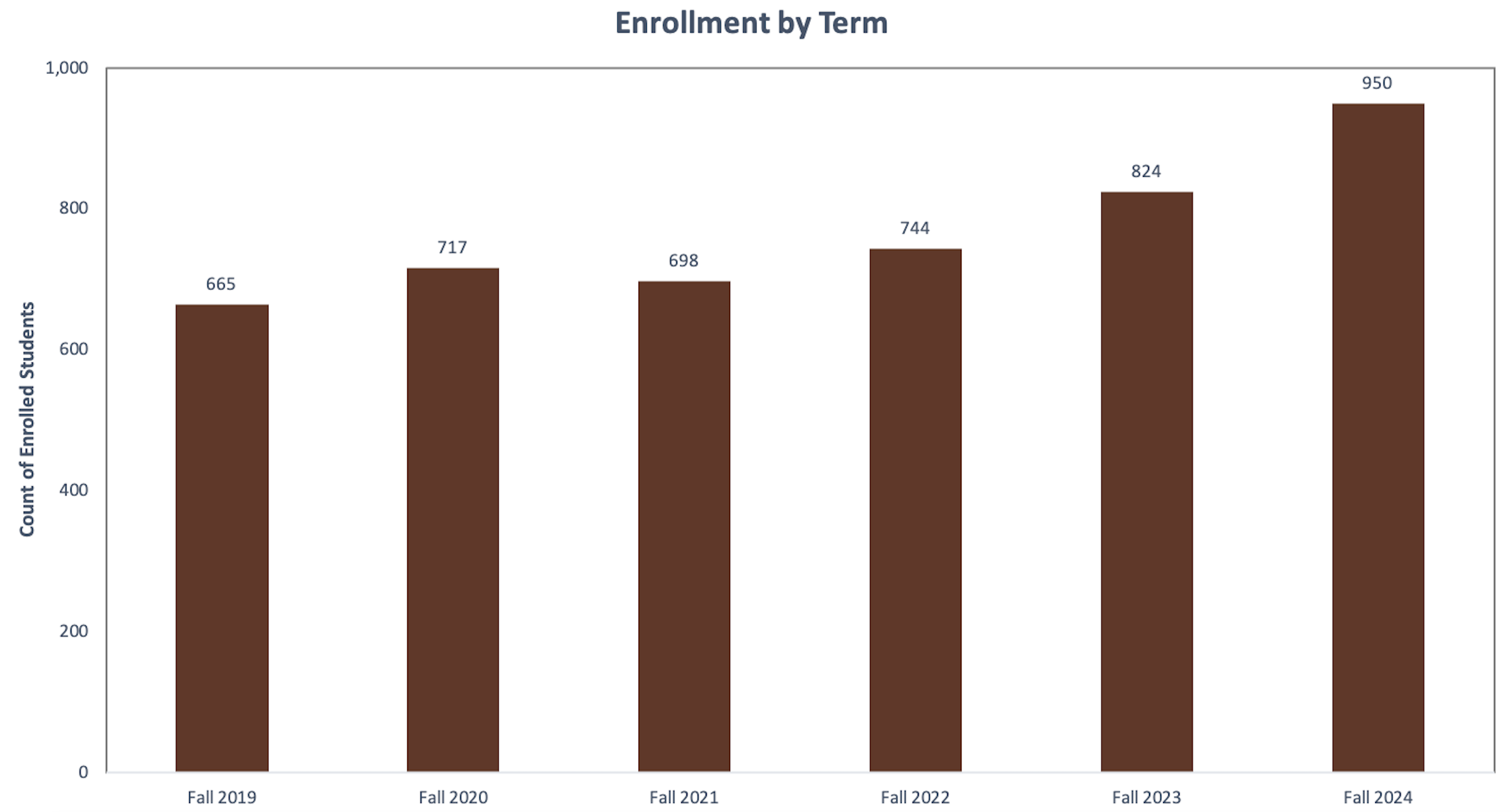 enrollments