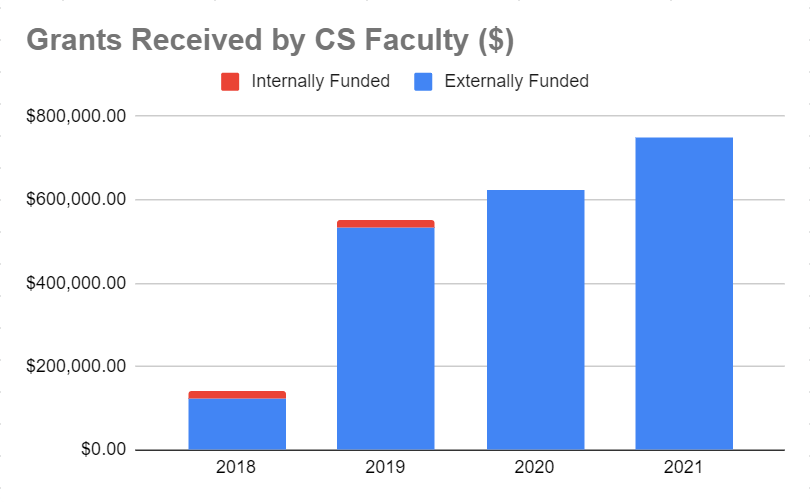 Graph of Funding