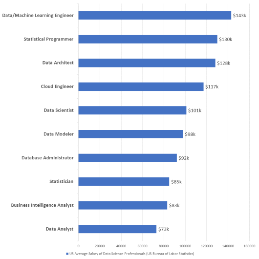 Comparison of Salaries in the Data Science Industry